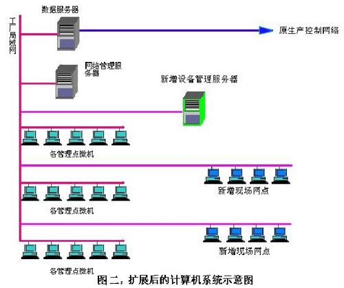 計算機(jī)網(wǎng)絡(luò)技術(shù)驅(qū)動下的全廠設(shè)備綜合管理平臺開發(fā)與實踐